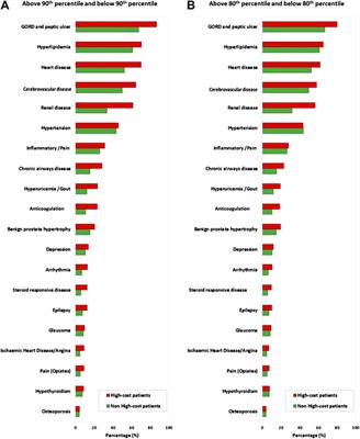 Comorbidity in an Older Population with Type-2 Diabetes Mellitus: Identification of the Characteristics and Healthcare Utilization of High-Cost Patients